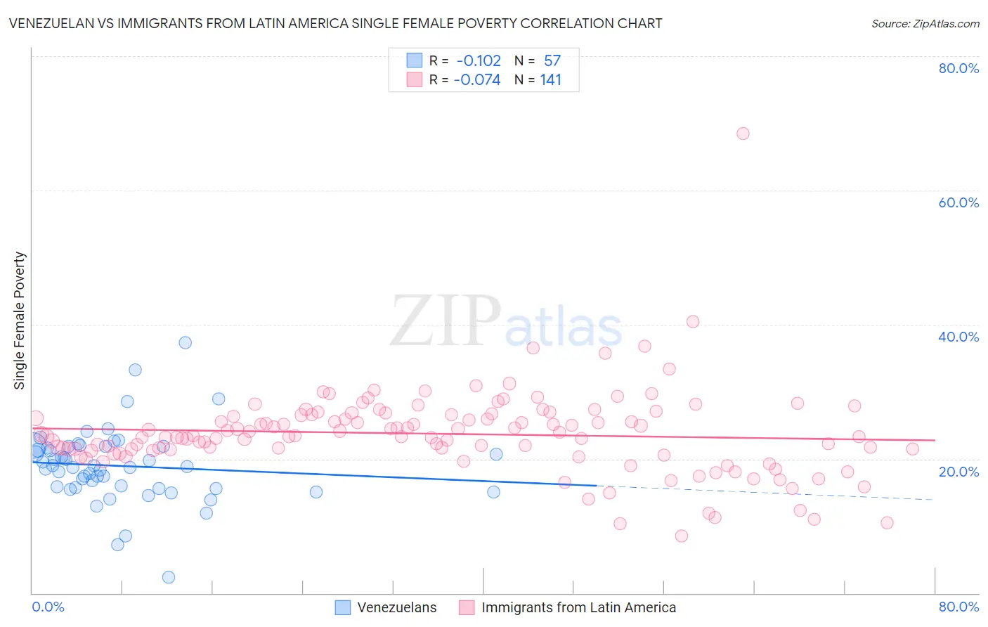 Venezuelan vs Immigrants from Latin America Single Female Poverty
