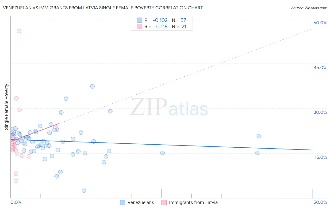 Venezuelan vs Immigrants from Latvia Single Female Poverty