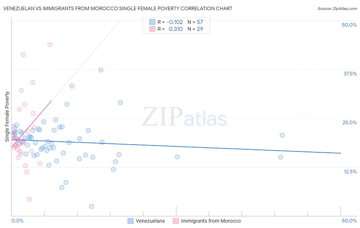 Venezuelan vs Immigrants from Morocco Single Female Poverty