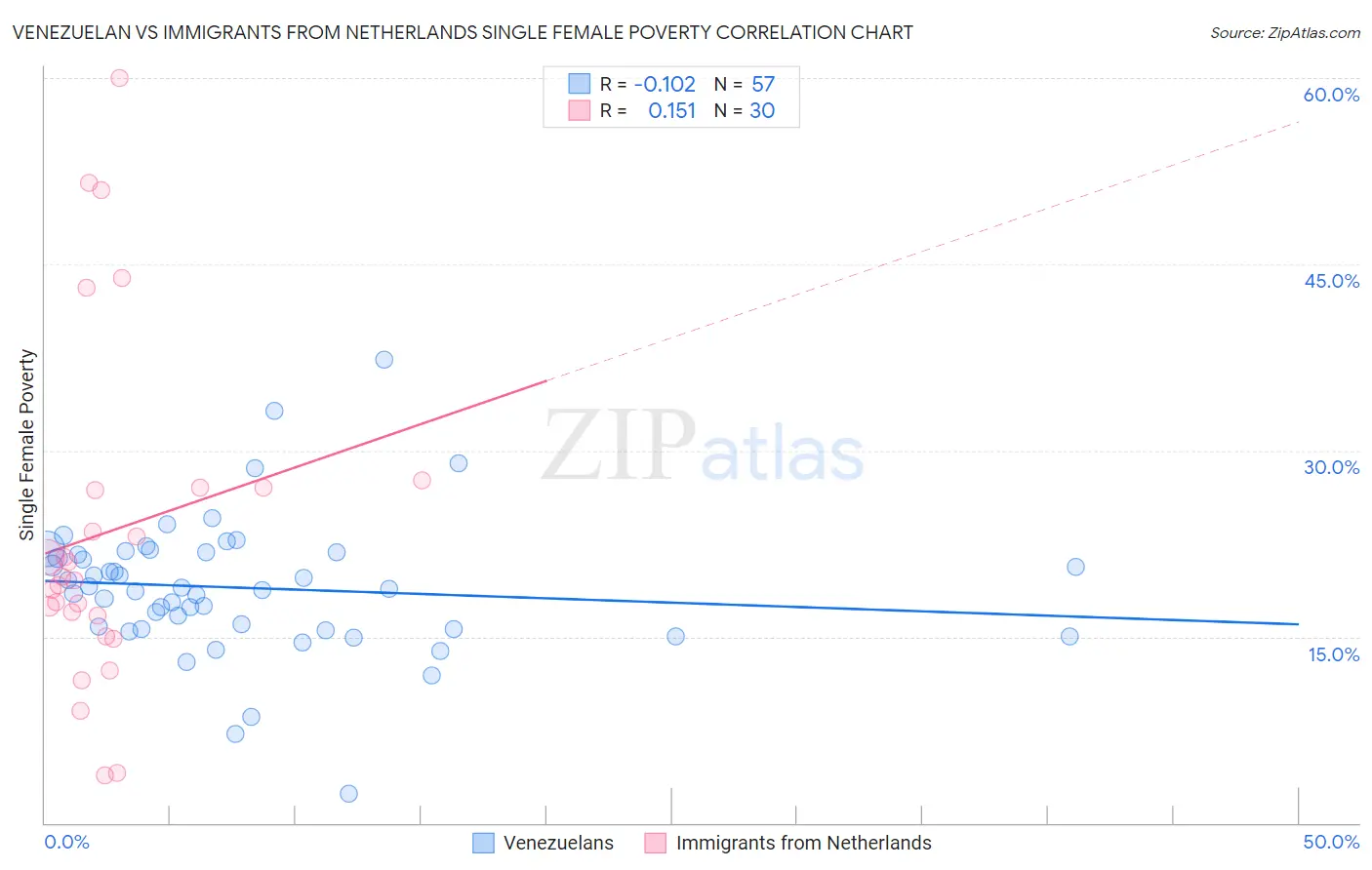 Venezuelan vs Immigrants from Netherlands Single Female Poverty