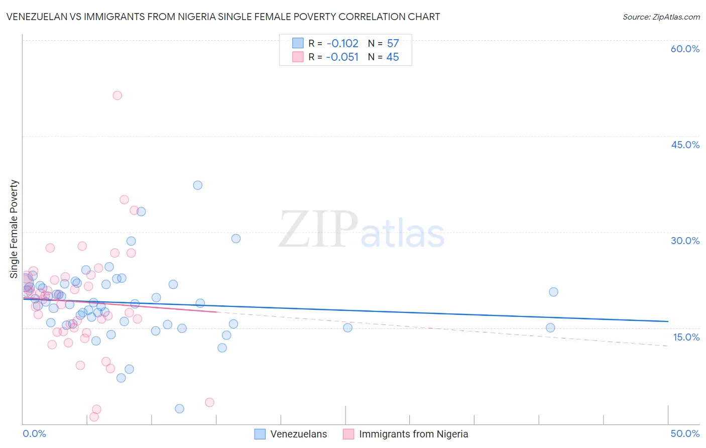Venezuelan vs Immigrants from Nigeria Single Female Poverty