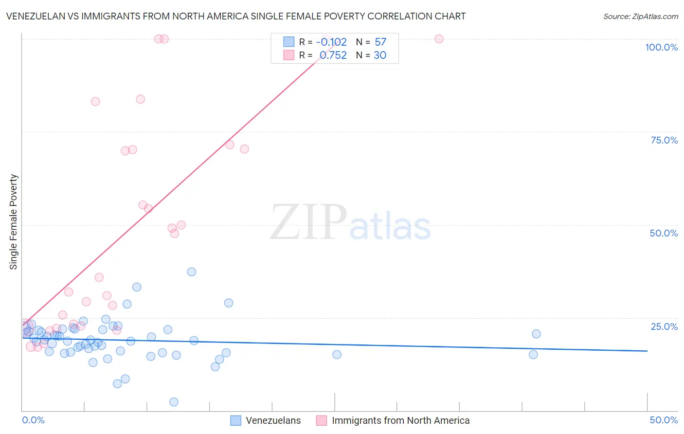 Venezuelan vs Immigrants from North America Single Female Poverty