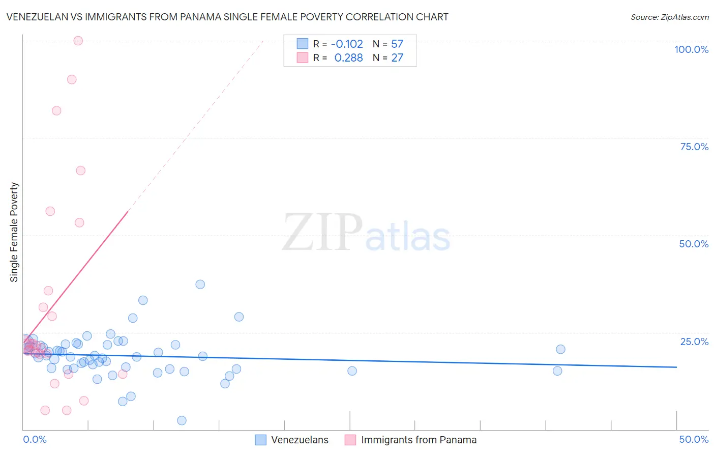 Venezuelan vs Immigrants from Panama Single Female Poverty