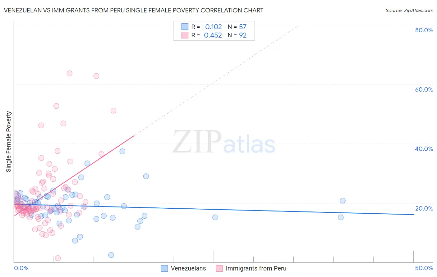 Venezuelan vs Immigrants from Peru Single Female Poverty