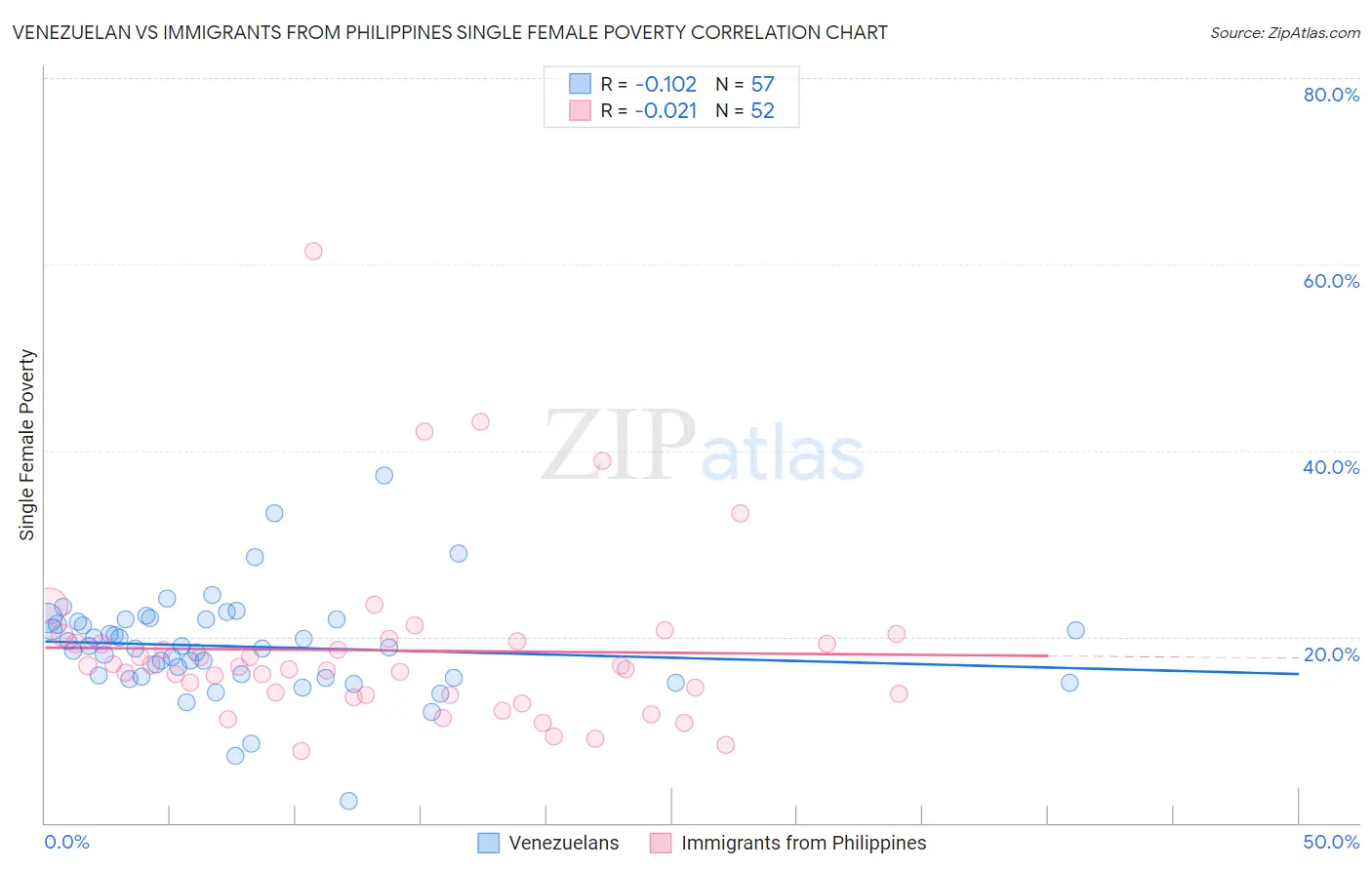 Venezuelan vs Immigrants from Philippines Single Female Poverty