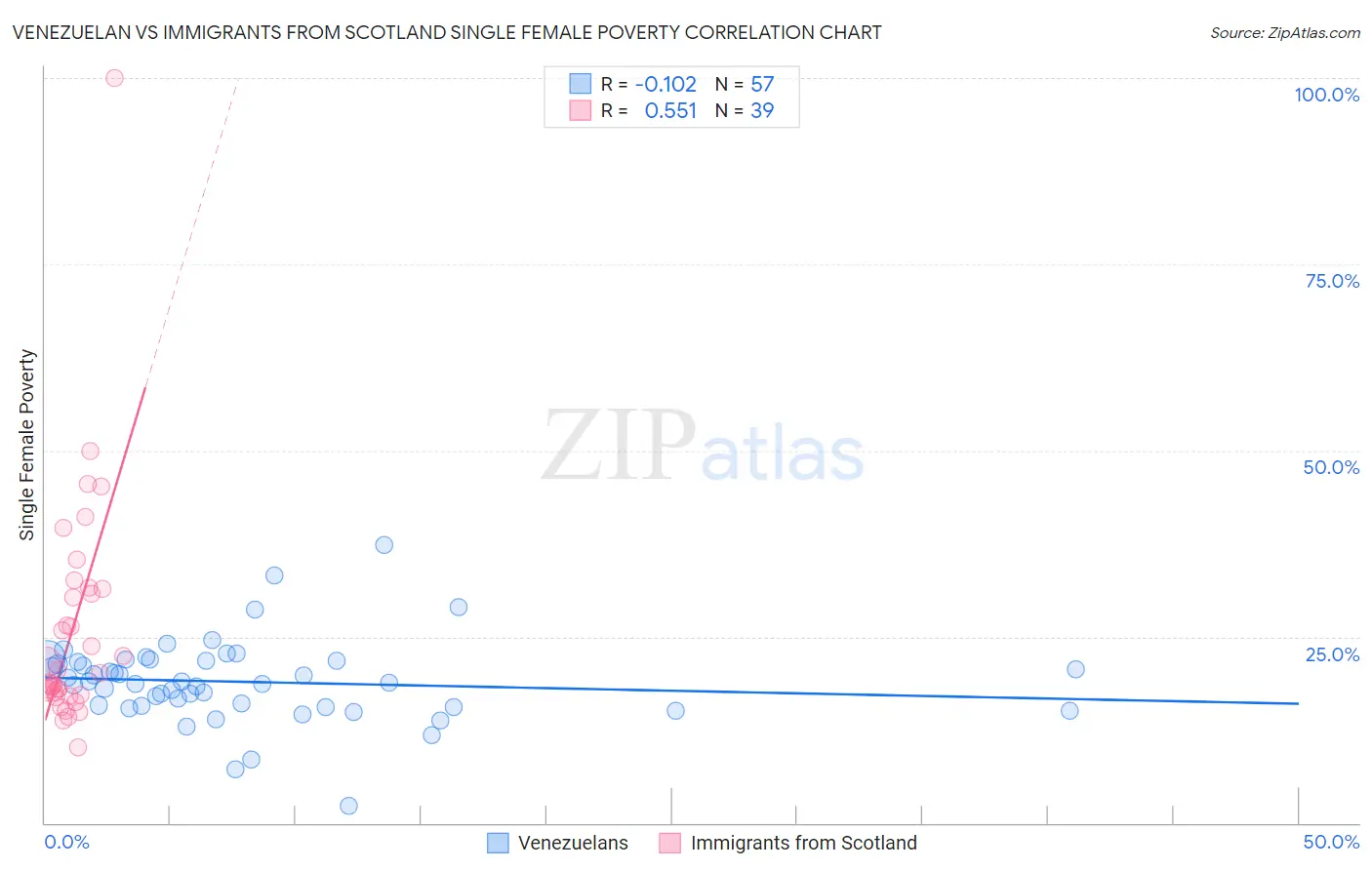 Venezuelan vs Immigrants from Scotland Single Female Poverty