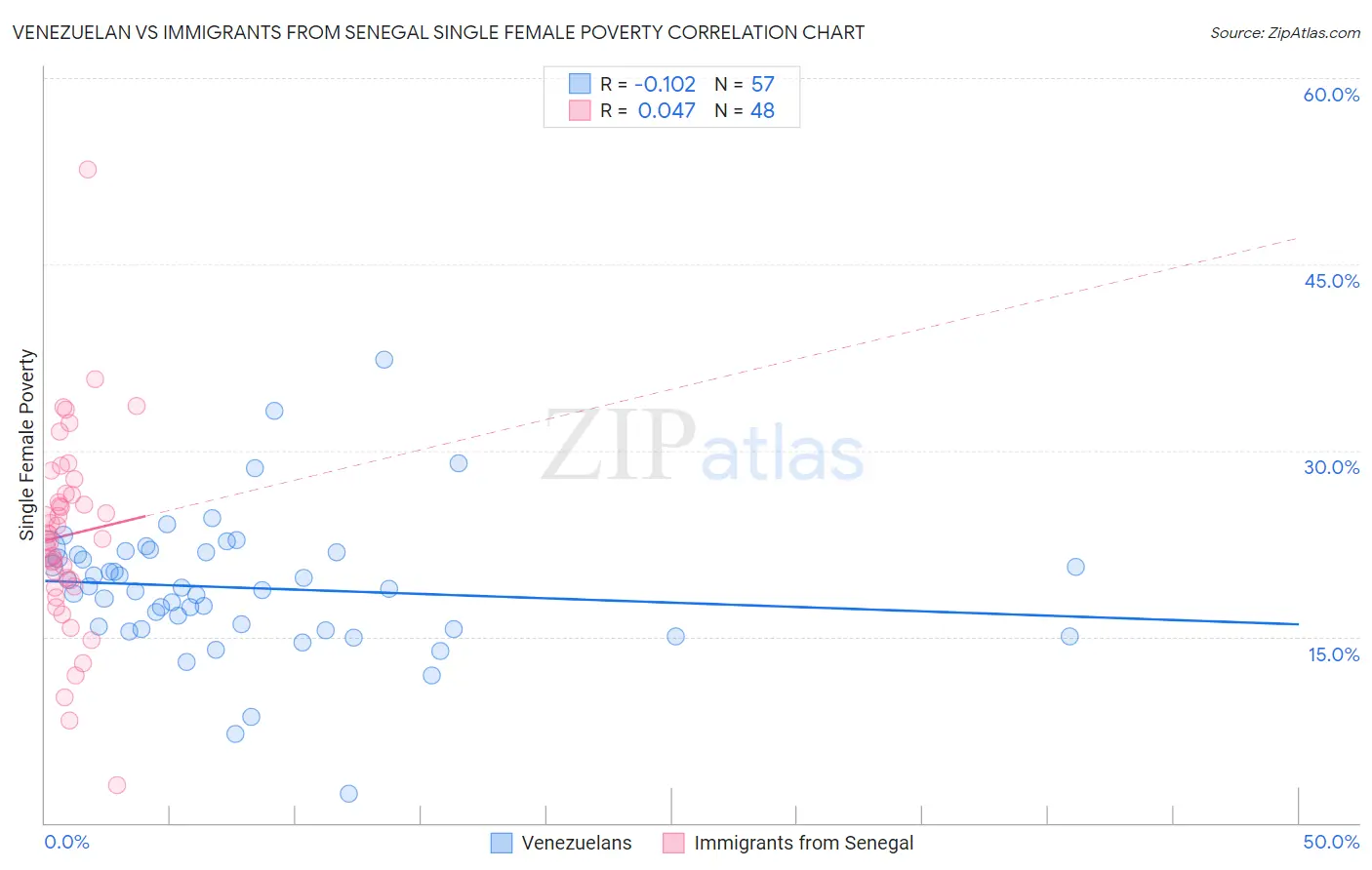 Venezuelan vs Immigrants from Senegal Single Female Poverty