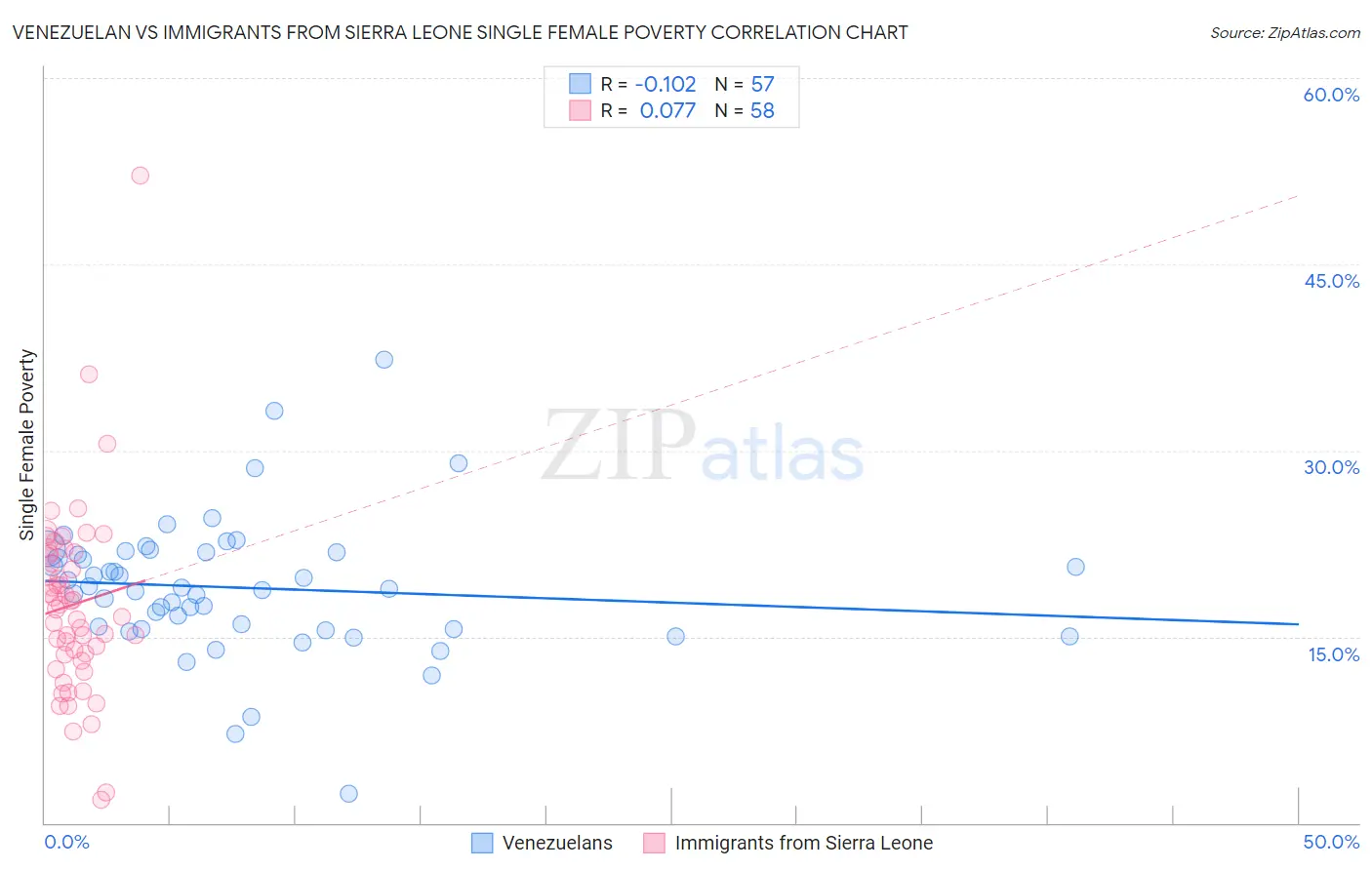 Venezuelan vs Immigrants from Sierra Leone Single Female Poverty