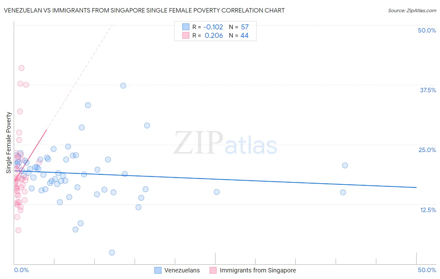 Venezuelan vs Immigrants from Singapore Single Female Poverty