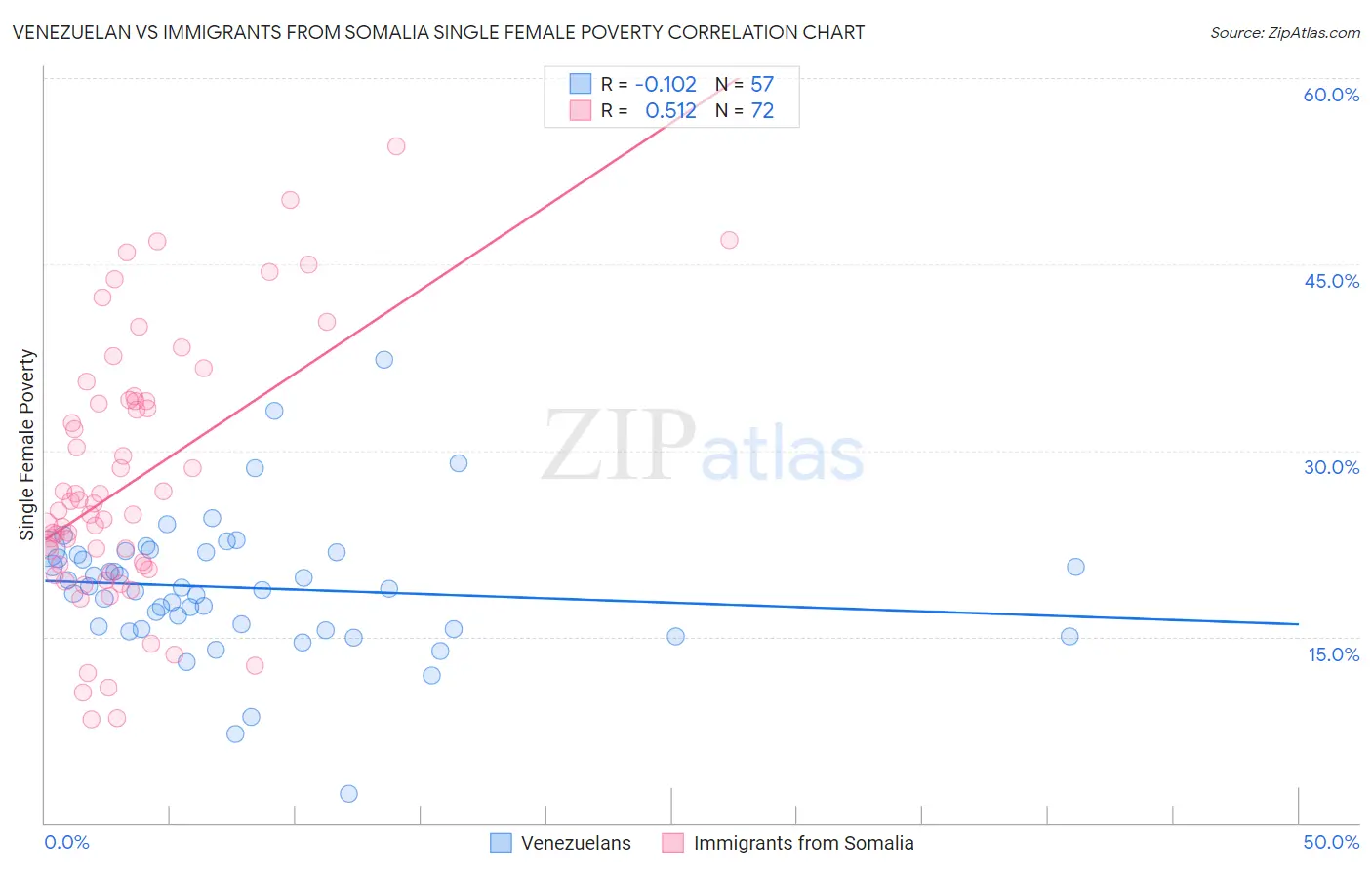 Venezuelan vs Immigrants from Somalia Single Female Poverty