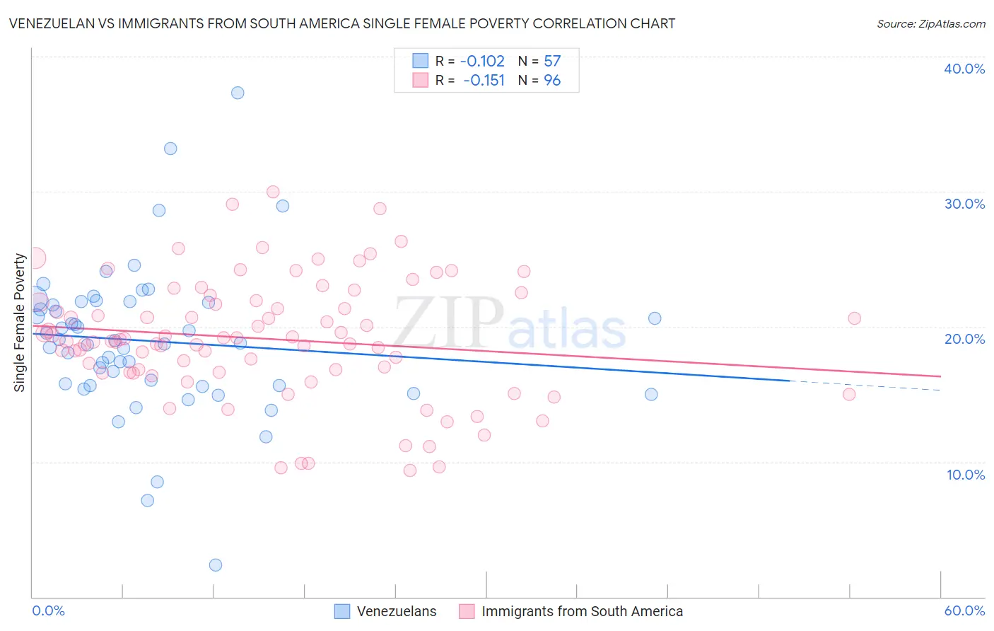 Venezuelan vs Immigrants from South America Single Female Poverty