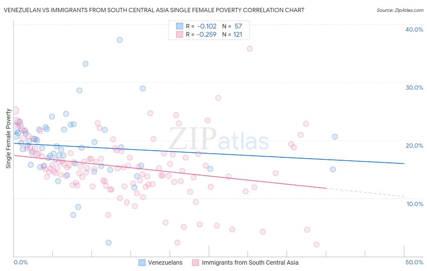 Venezuelan vs Immigrants from South Central Asia Single Female Poverty