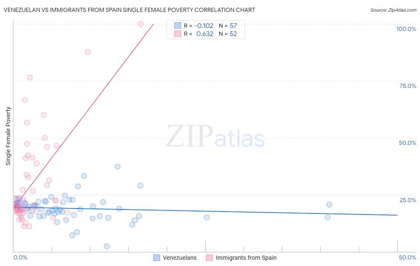 Venezuelan vs Immigrants from Spain Single Female Poverty