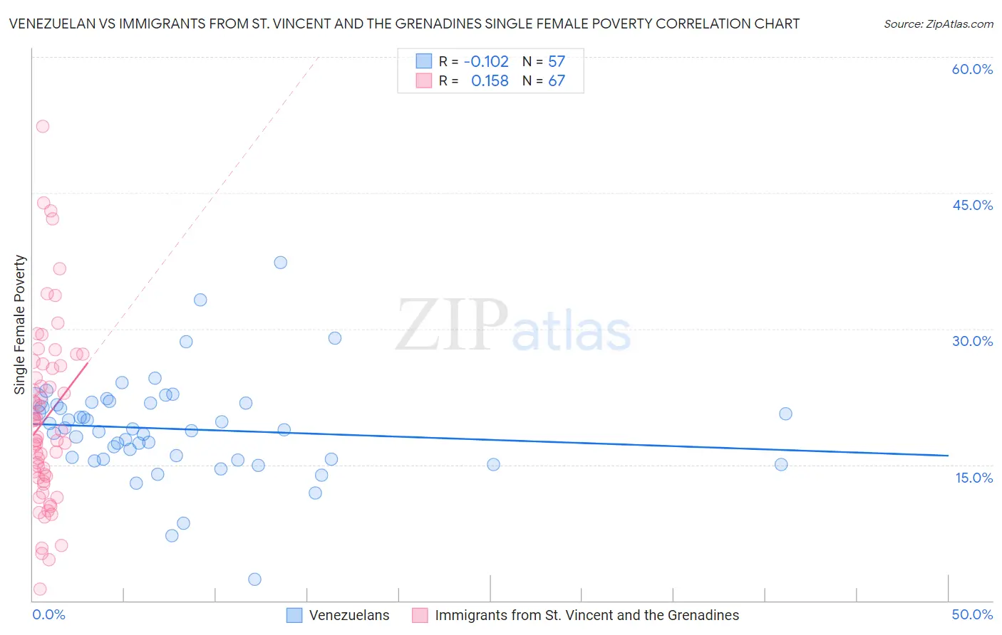 Venezuelan vs Immigrants from St. Vincent and the Grenadines Single Female Poverty