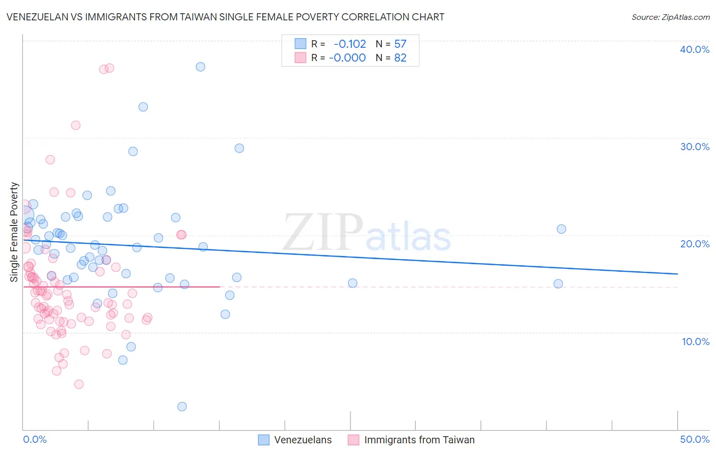 Venezuelan vs Immigrants from Taiwan Single Female Poverty