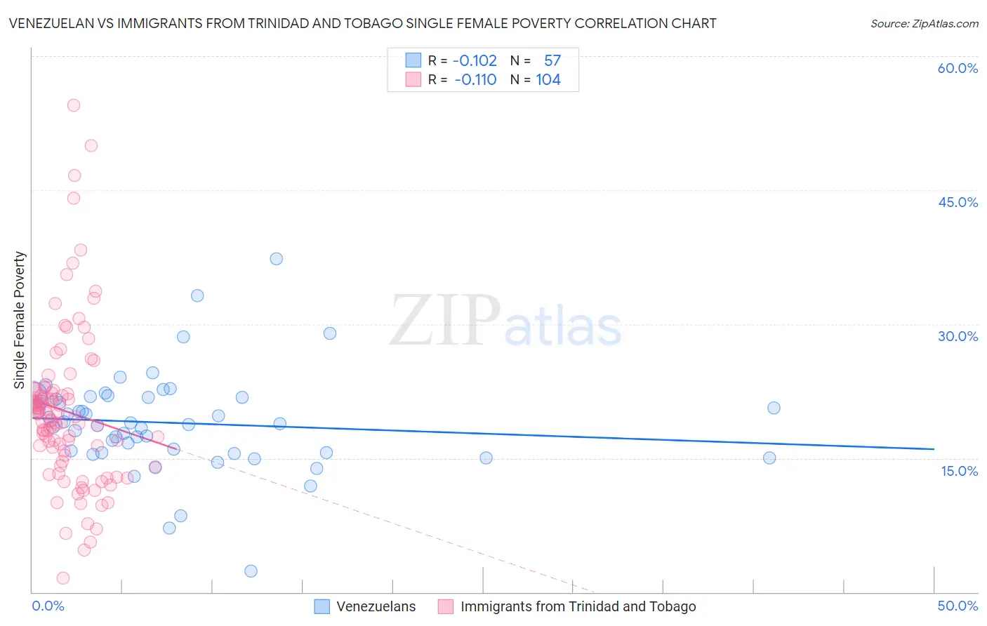 Venezuelan vs Immigrants from Trinidad and Tobago Single Female Poverty