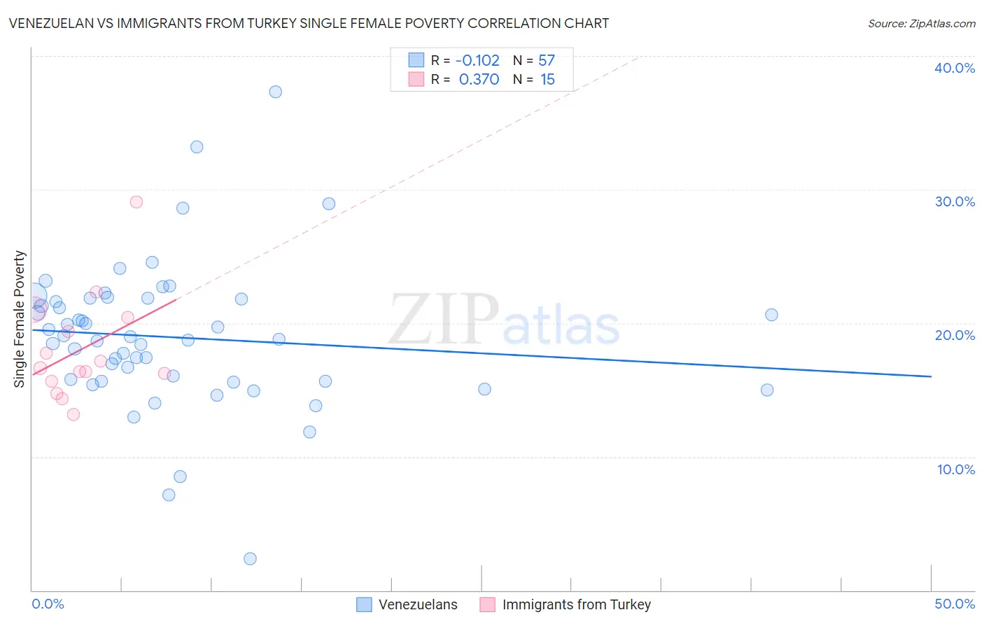 Venezuelan vs Immigrants from Turkey Single Female Poverty