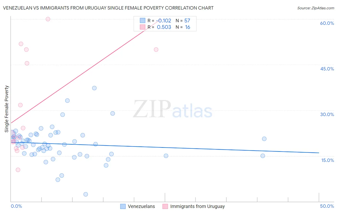 Venezuelan vs Immigrants from Uruguay Single Female Poverty