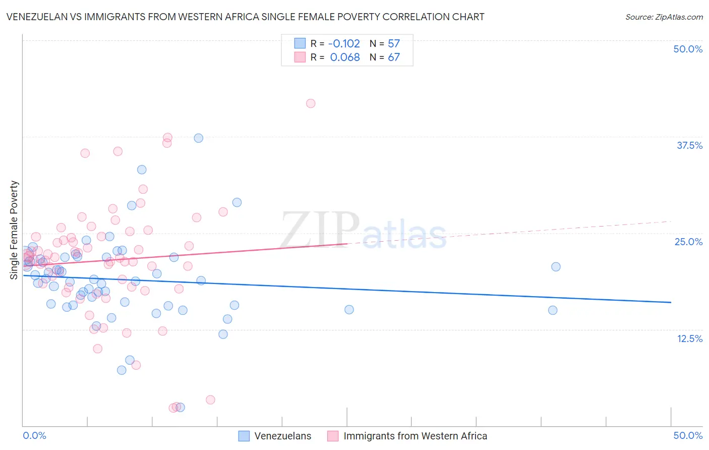 Venezuelan vs Immigrants from Western Africa Single Female Poverty