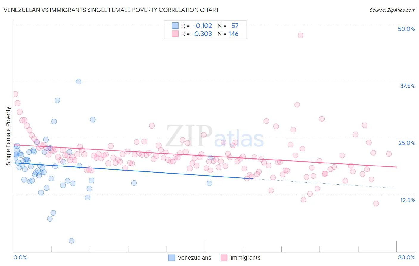 Venezuelan vs Immigrants Single Female Poverty
