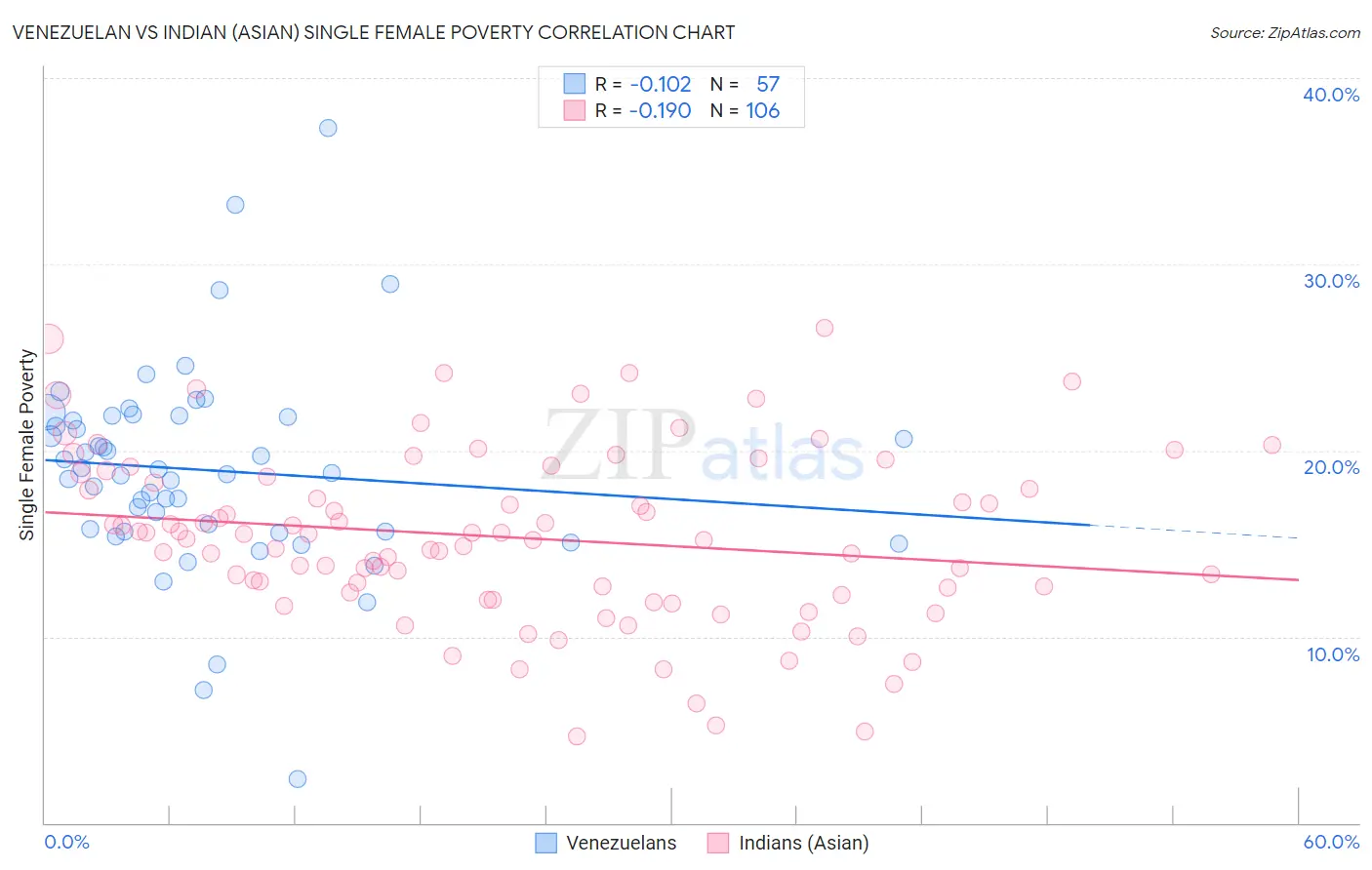 Venezuelan vs Indian (Asian) Single Female Poverty