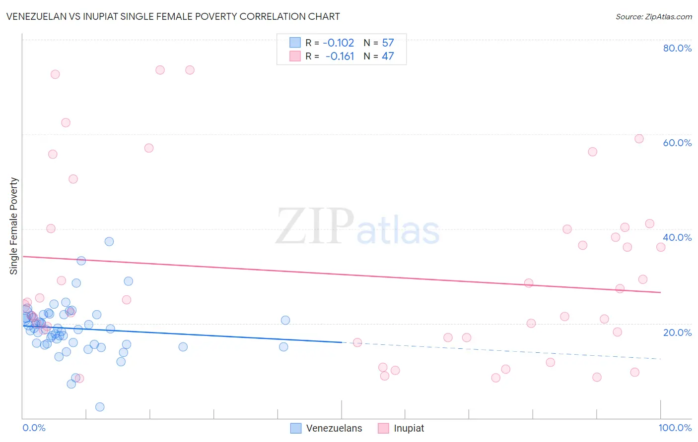 Venezuelan vs Inupiat Single Female Poverty