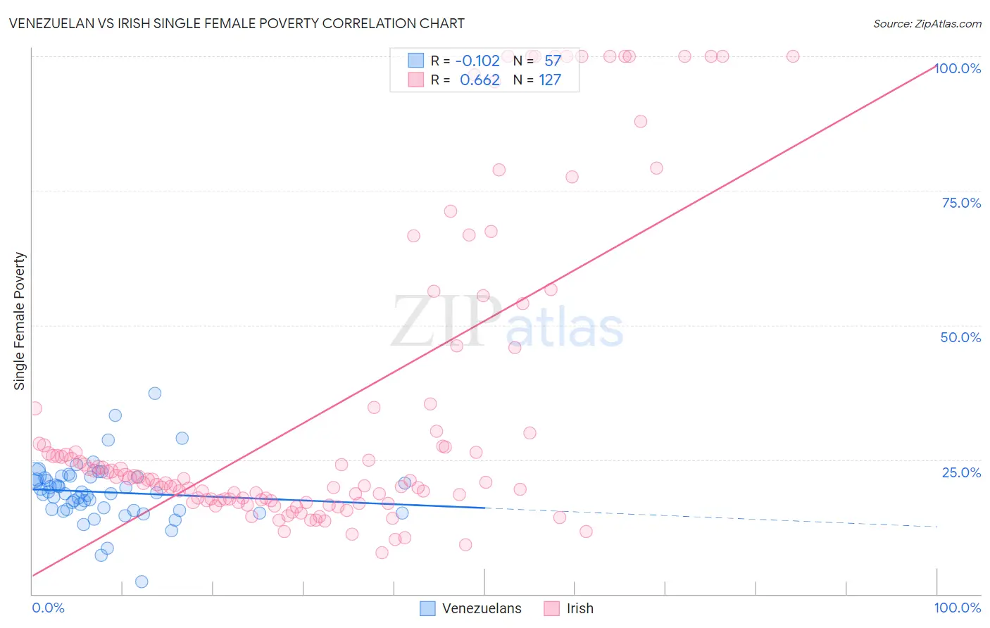 Venezuelan vs Irish Single Female Poverty