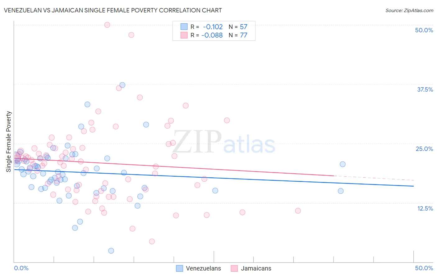 Venezuelan vs Jamaican Single Female Poverty