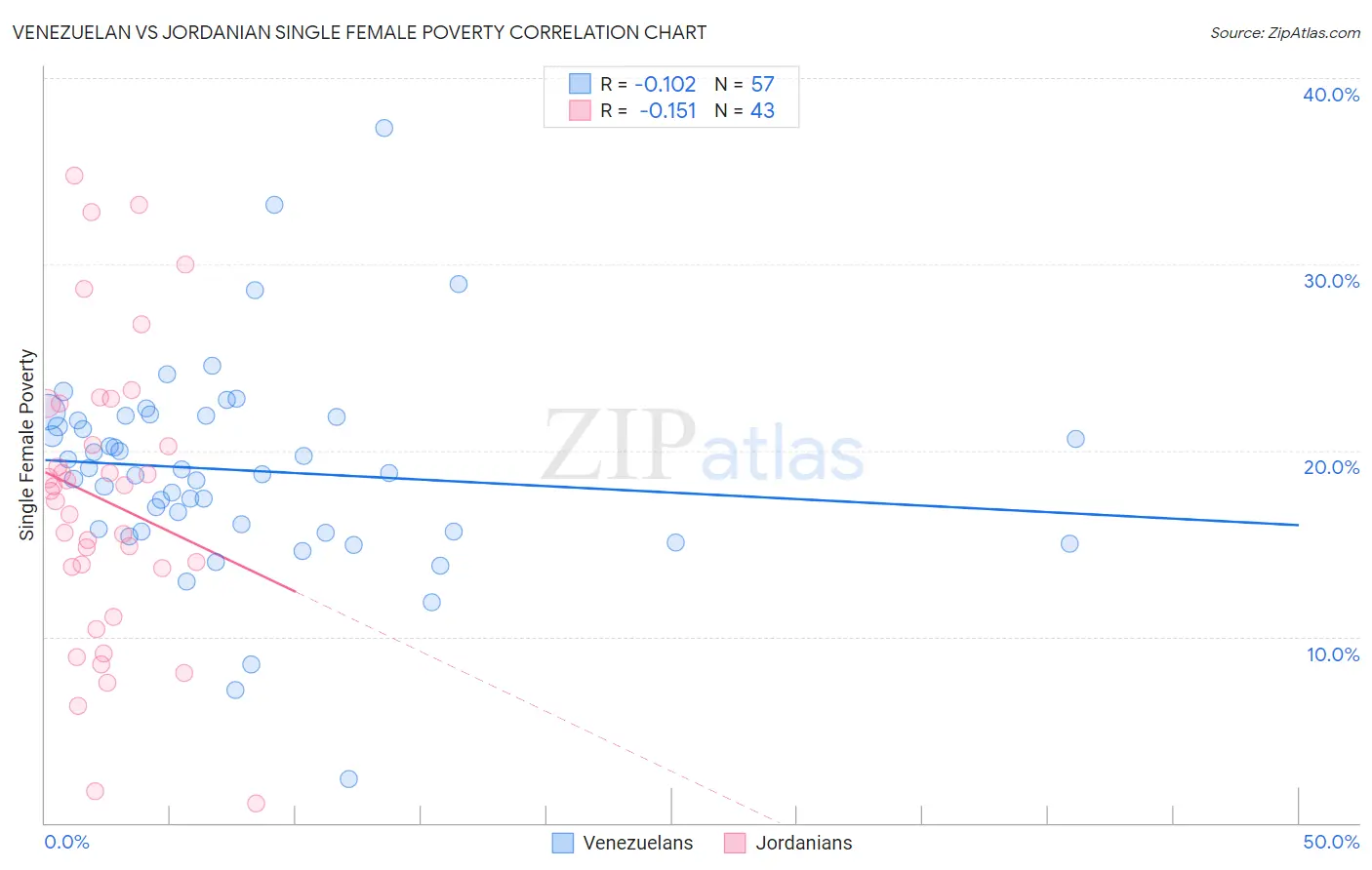 Venezuelan vs Jordanian Single Female Poverty