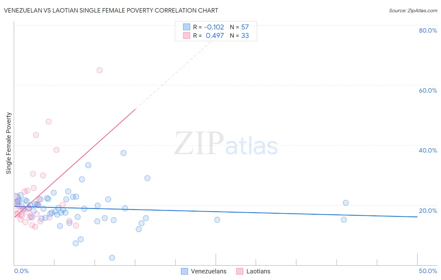 Venezuelan vs Laotian Single Female Poverty