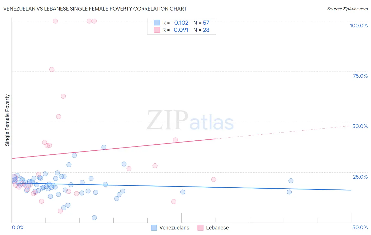 Venezuelan vs Lebanese Single Female Poverty