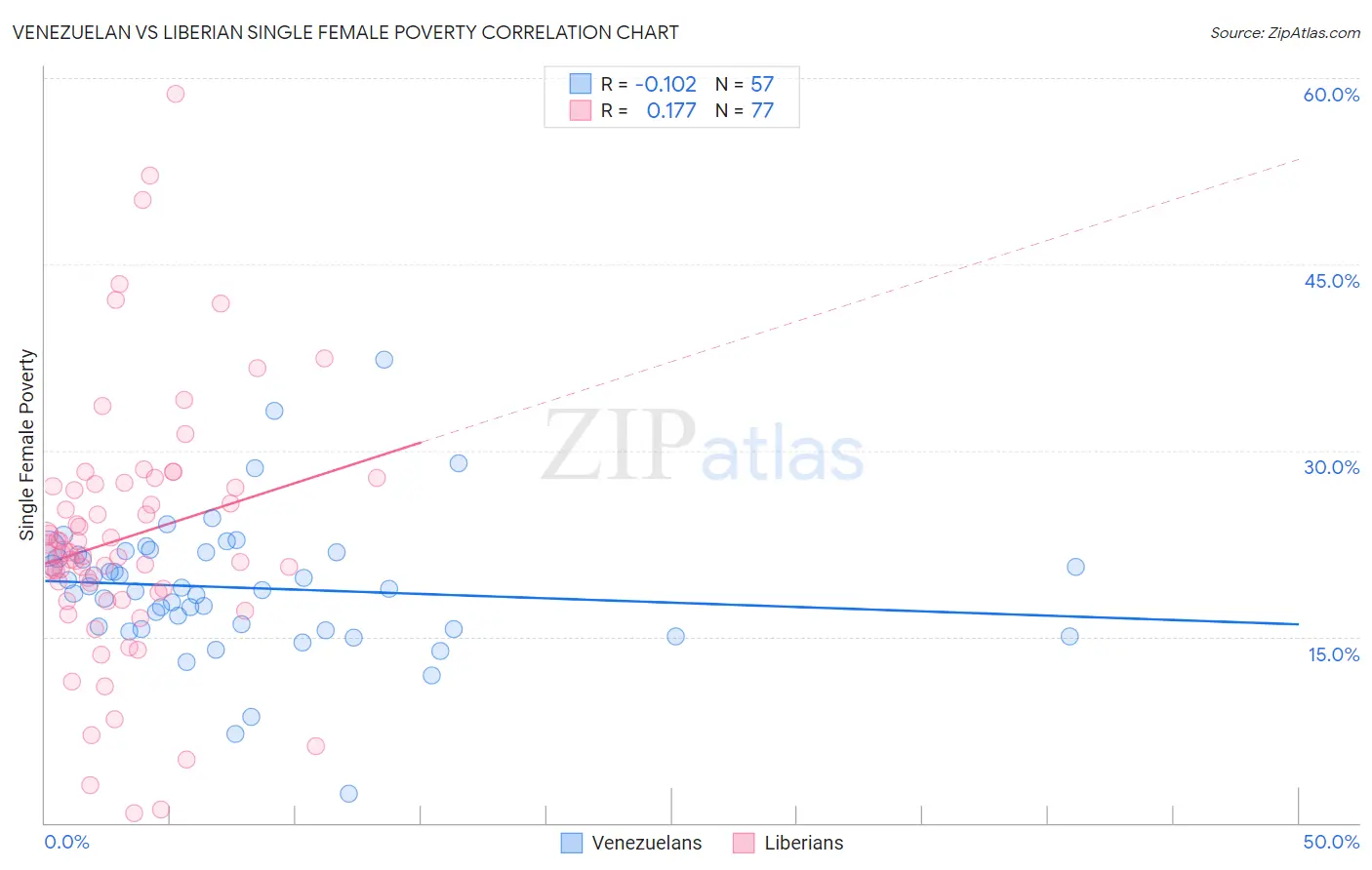Venezuelan vs Liberian Single Female Poverty