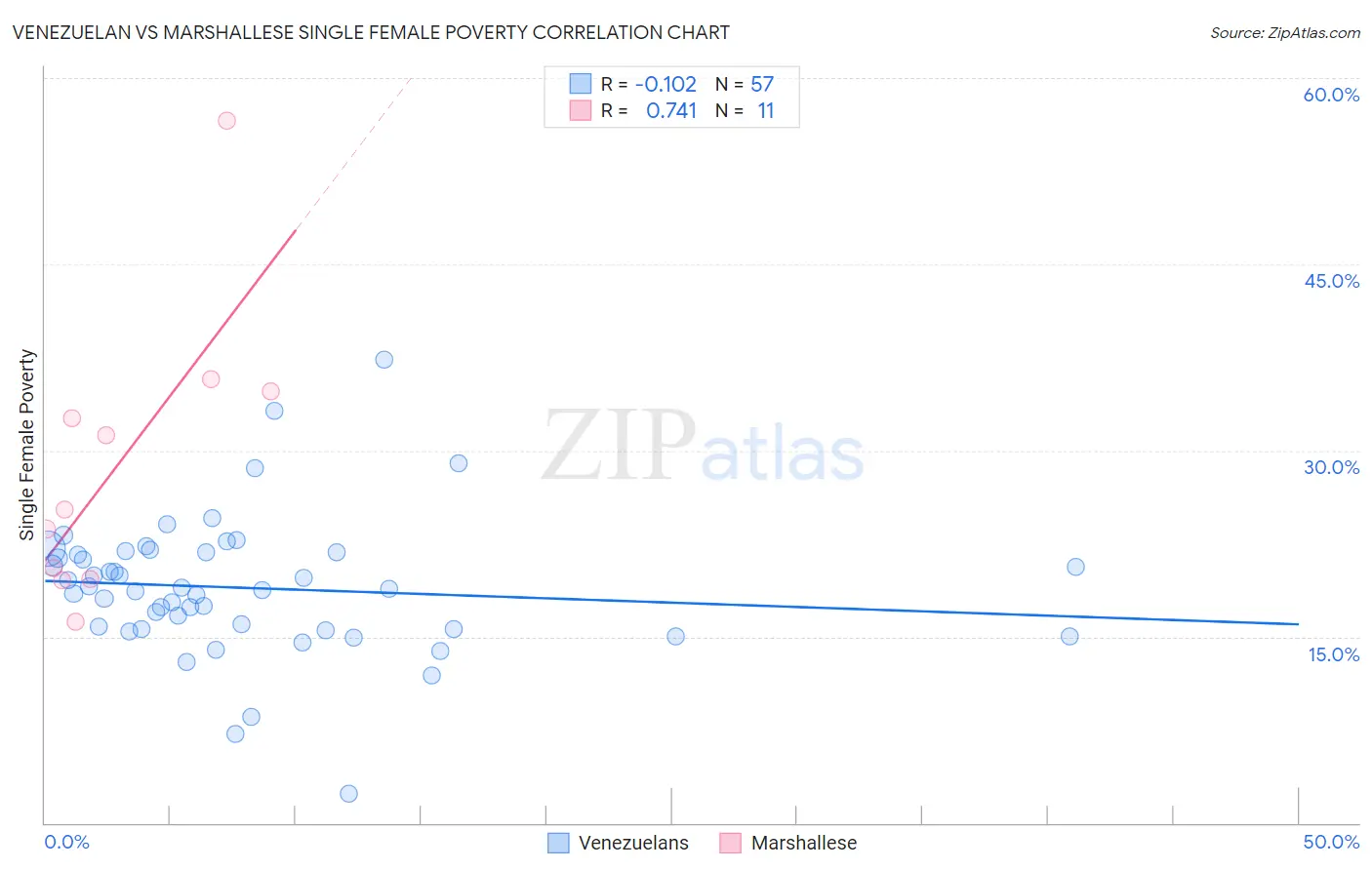 Venezuelan vs Marshallese Single Female Poverty