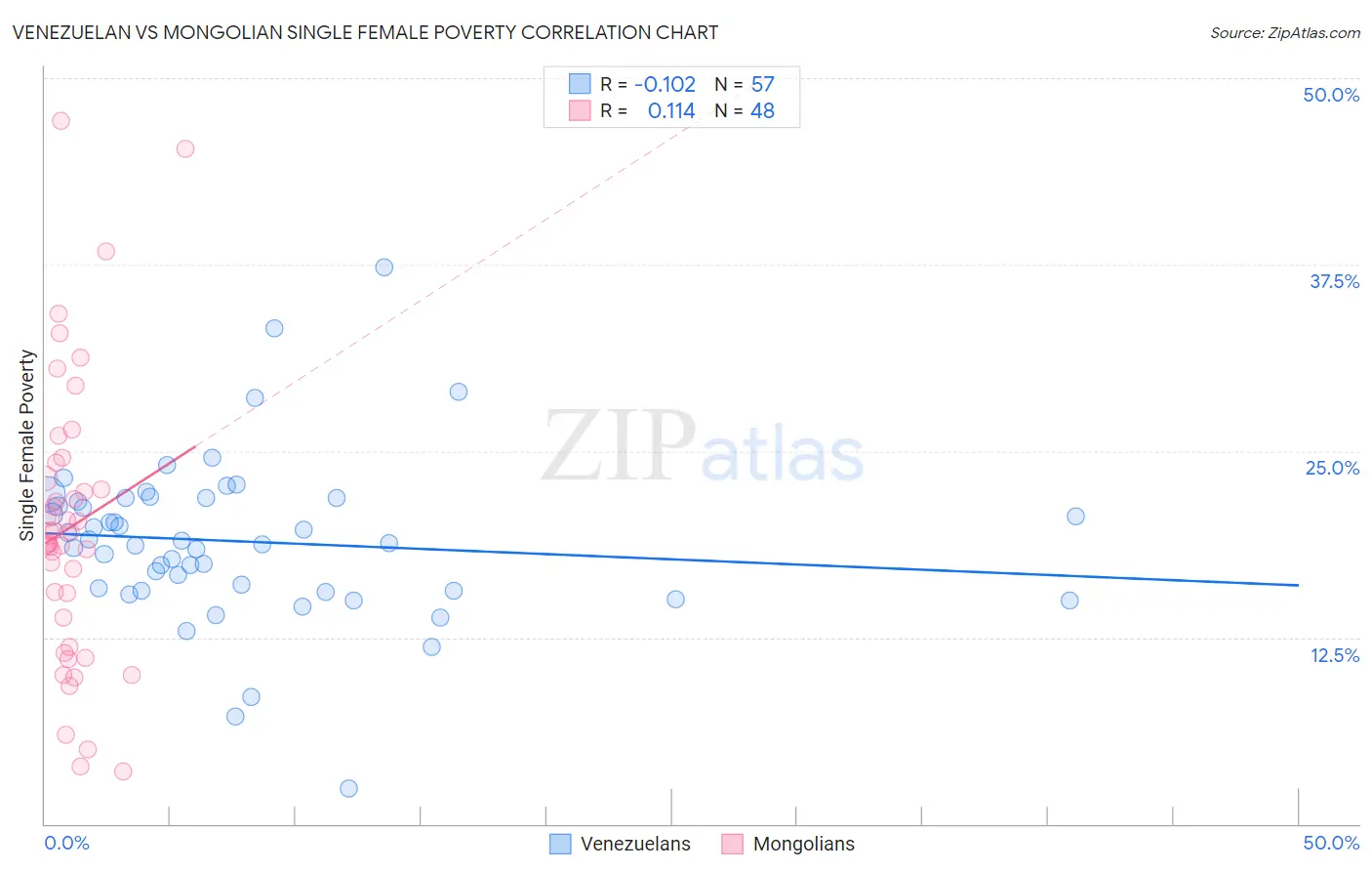 Venezuelan vs Mongolian Single Female Poverty