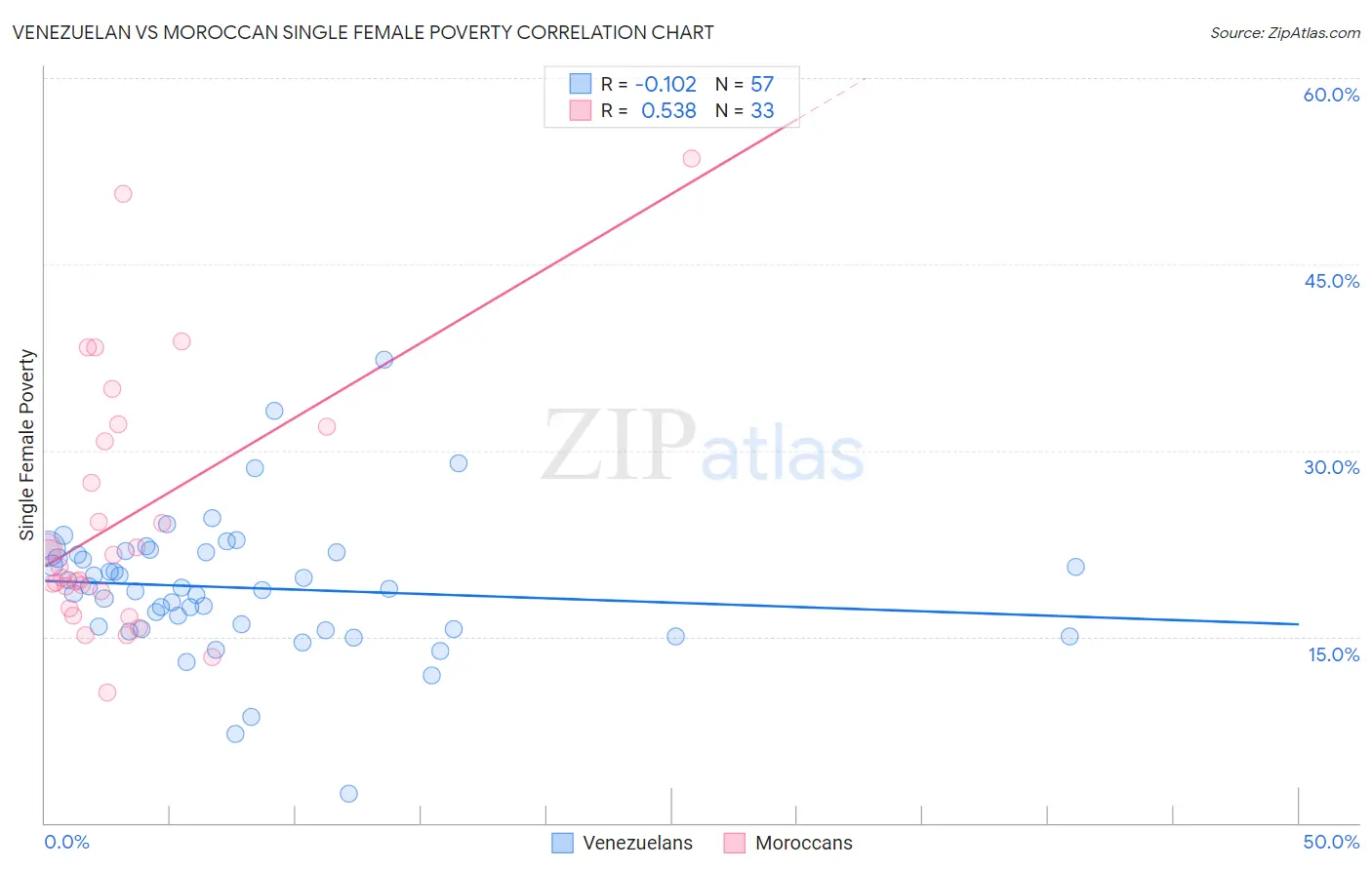 Venezuelan vs Moroccan Single Female Poverty