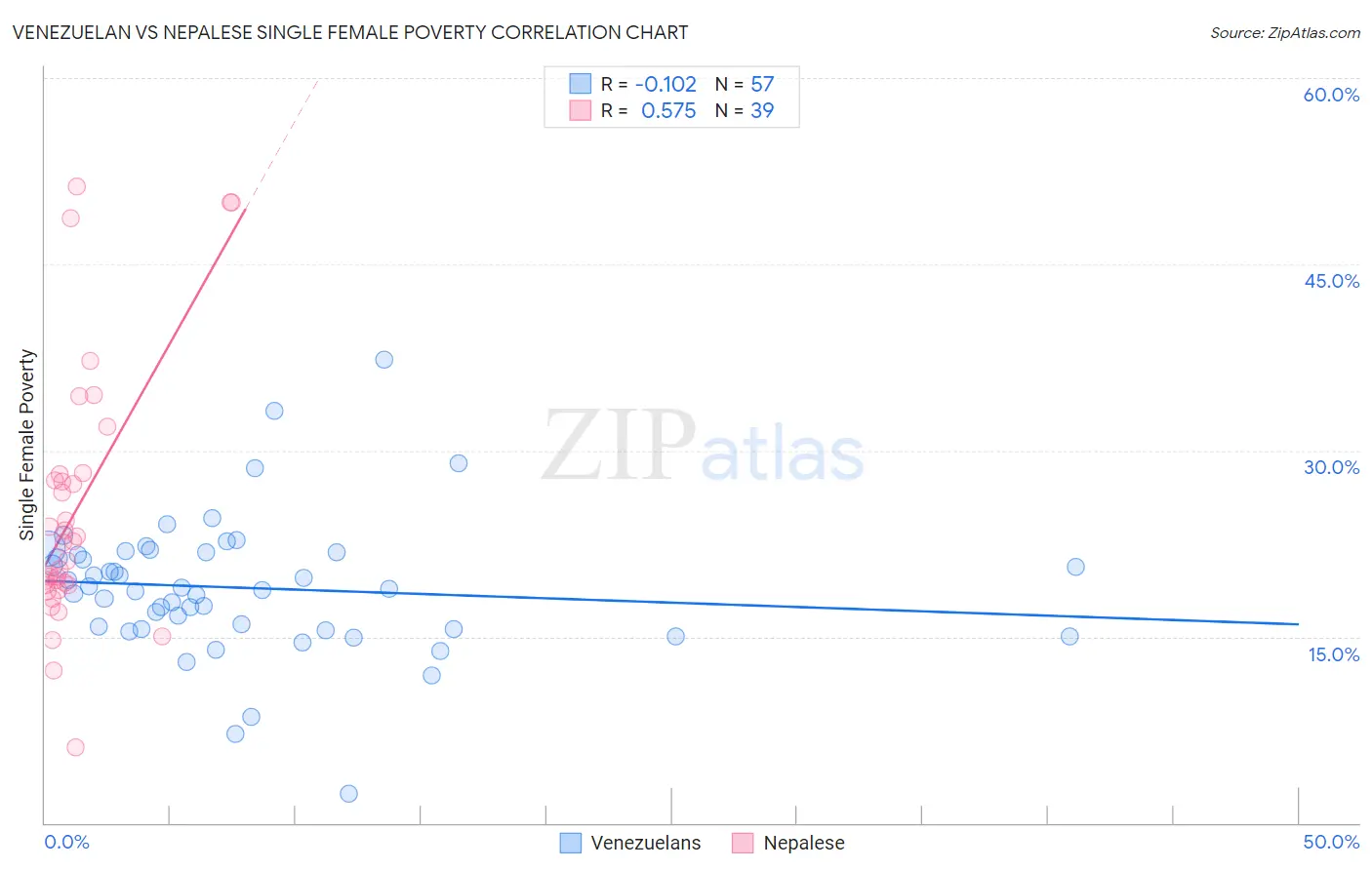 Venezuelan vs Nepalese Single Female Poverty