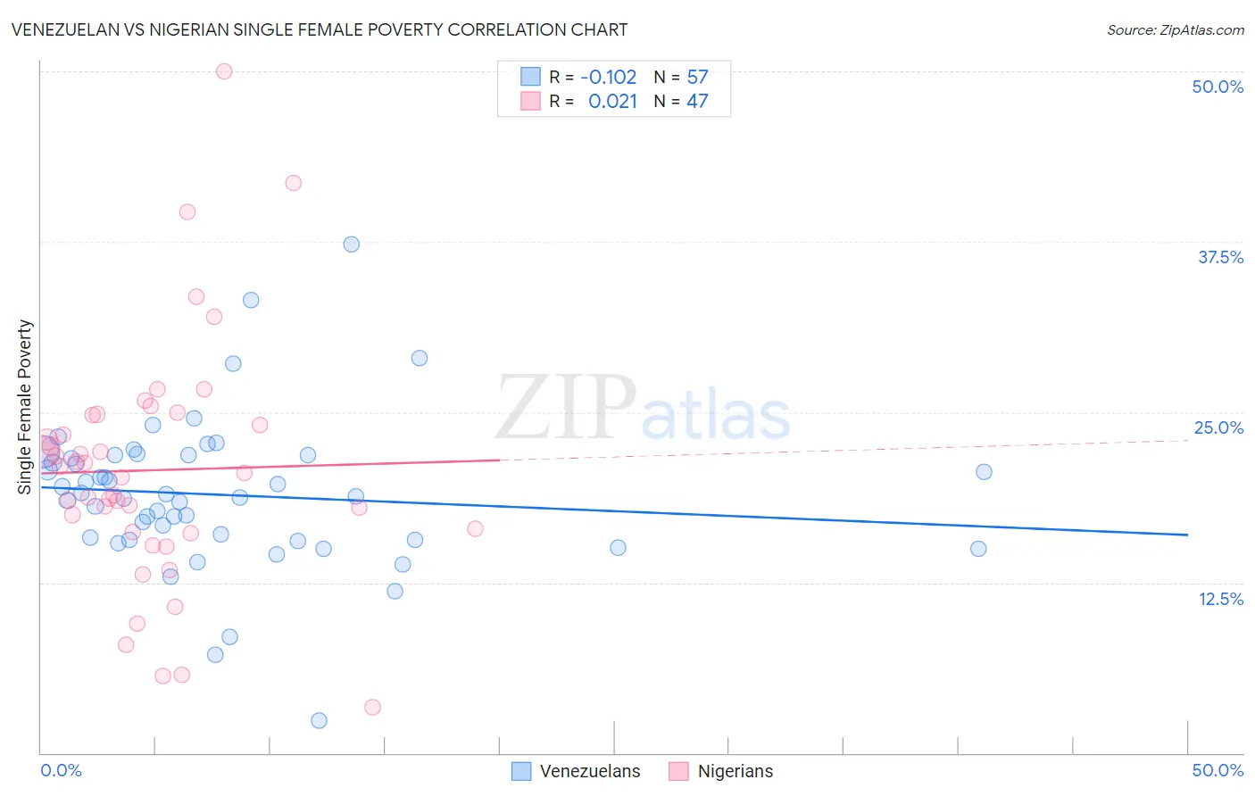 Venezuelan vs Nigerian Single Female Poverty