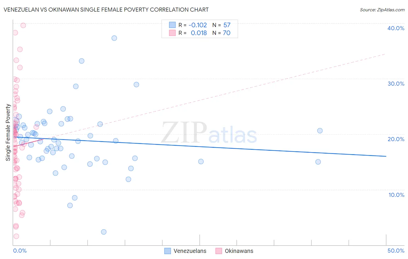 Venezuelan vs Okinawan Single Female Poverty