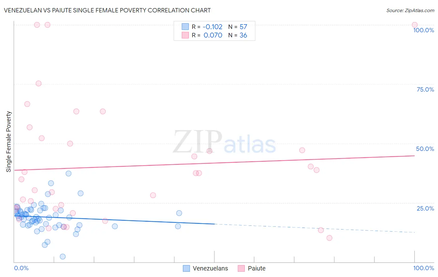 Venezuelan vs Paiute Single Female Poverty