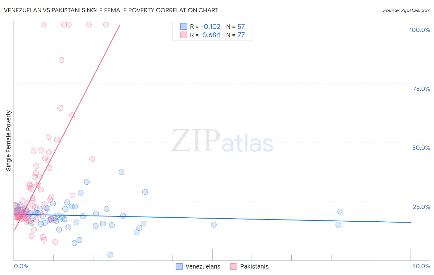 Venezuelan vs Pakistani Single Female Poverty