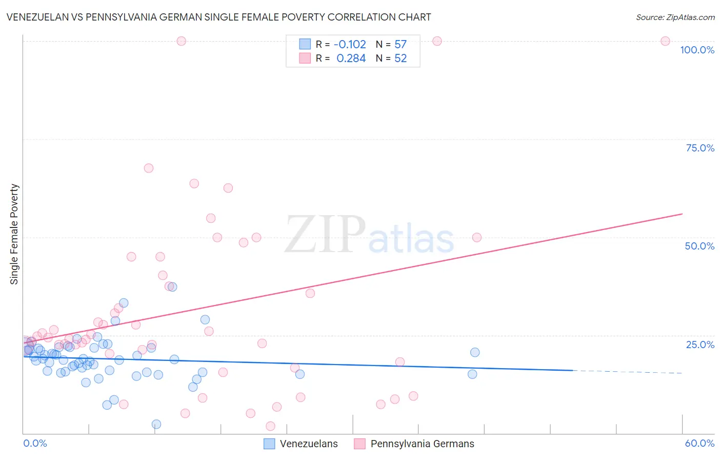 Venezuelan vs Pennsylvania German Single Female Poverty