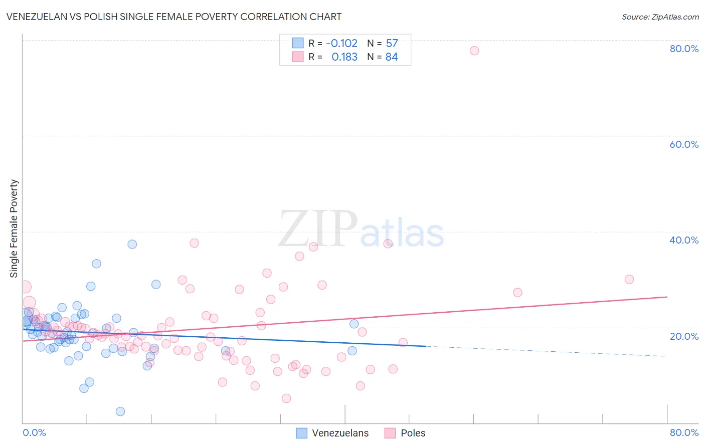 Venezuelan vs Polish Single Female Poverty