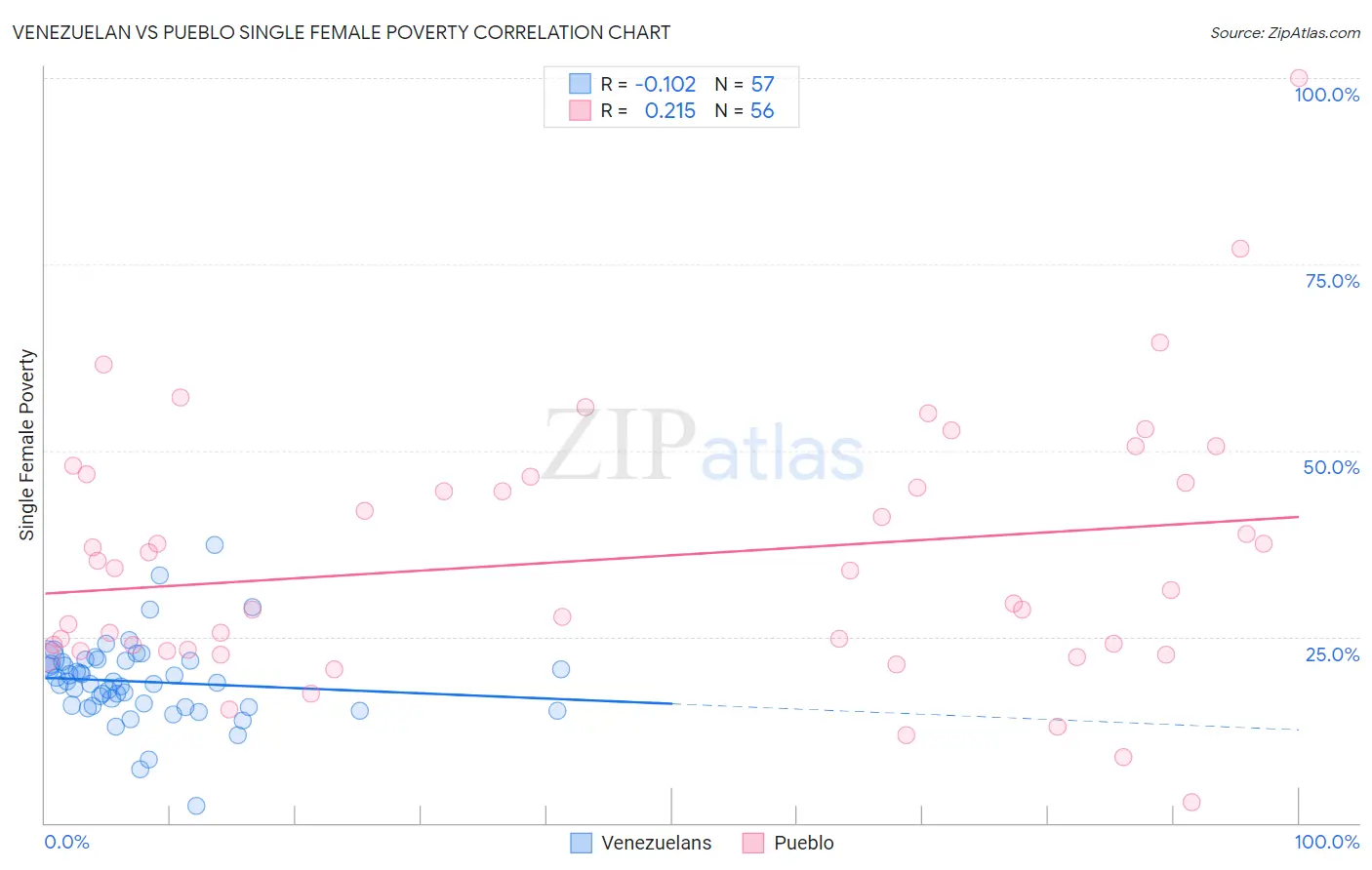 Venezuelan vs Pueblo Single Female Poverty