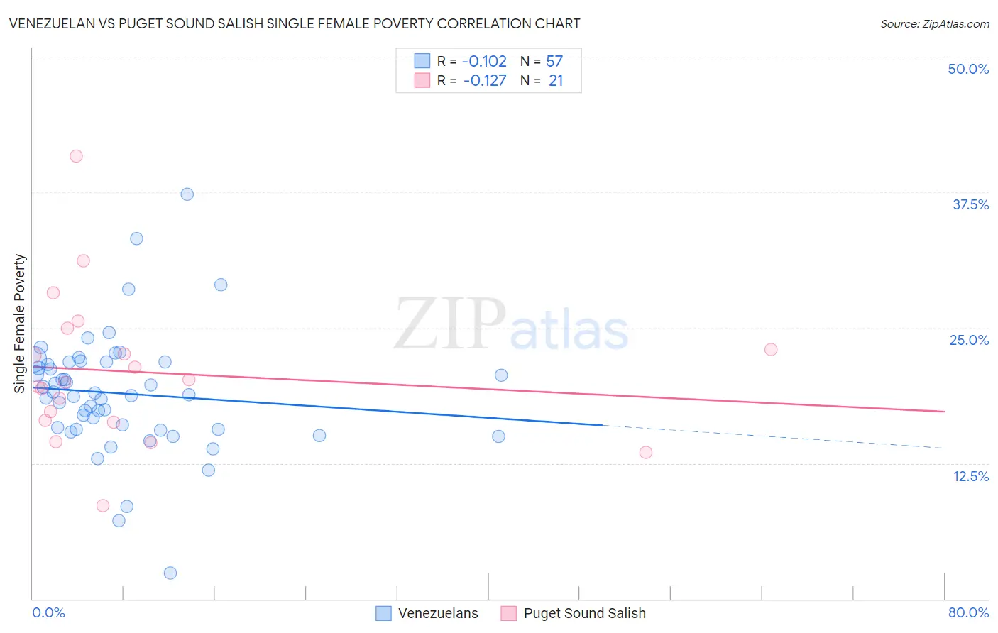 Venezuelan vs Puget Sound Salish Single Female Poverty