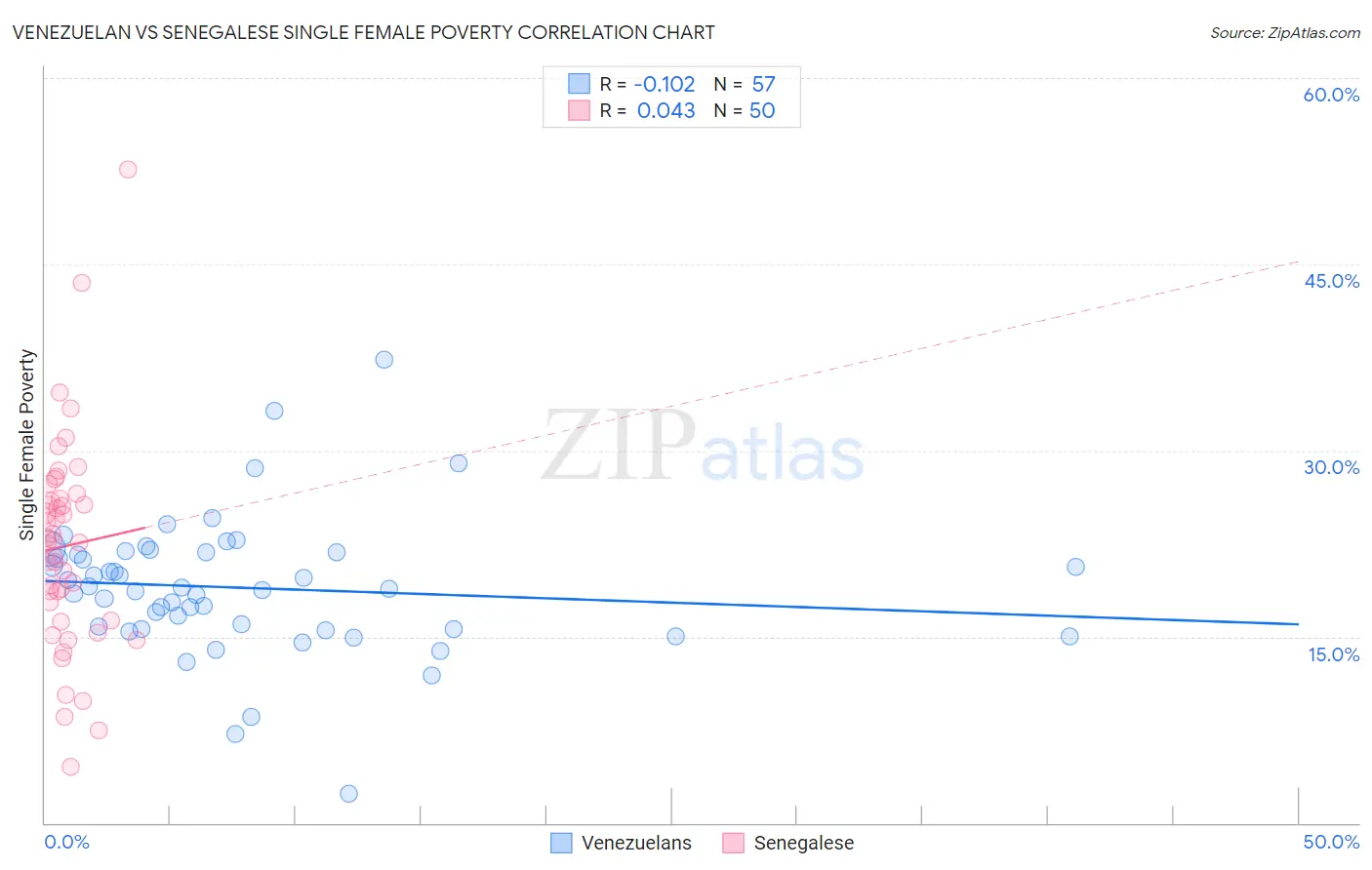 Venezuelan vs Senegalese Single Female Poverty