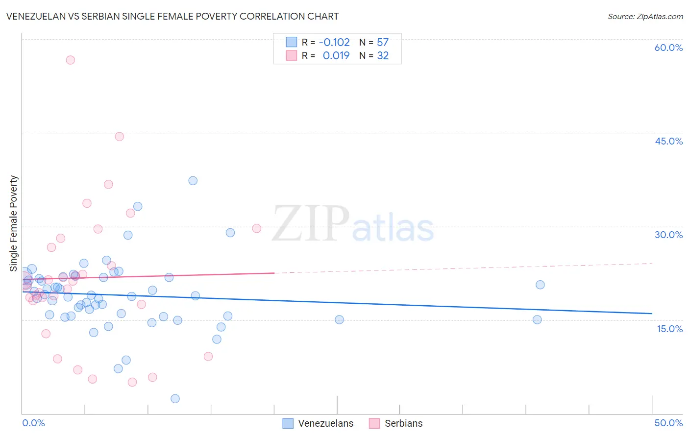 Venezuelan vs Serbian Single Female Poverty