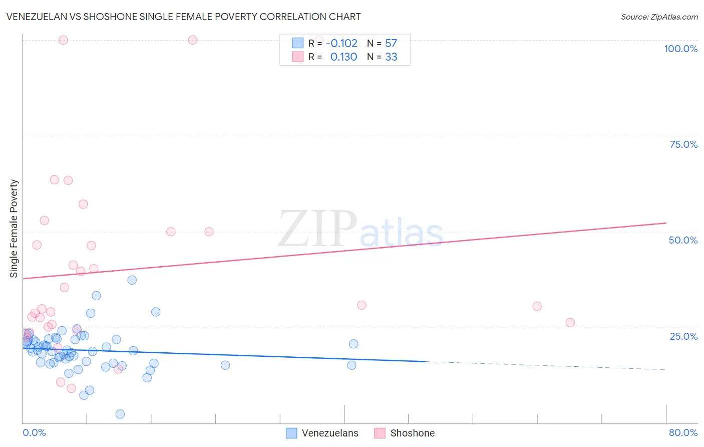 Venezuelan vs Shoshone Single Female Poverty
