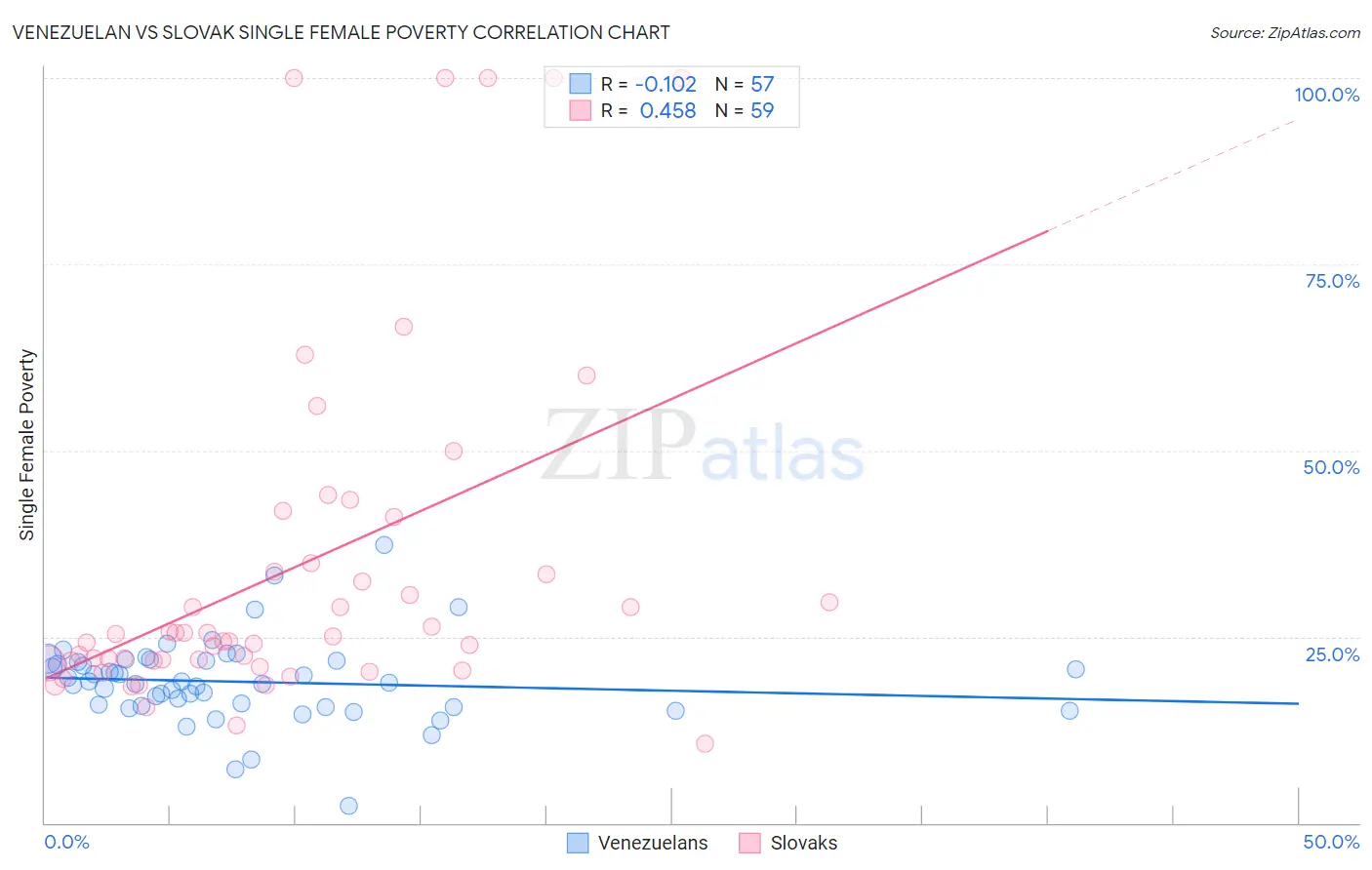 Venezuelan vs Slovak Single Female Poverty