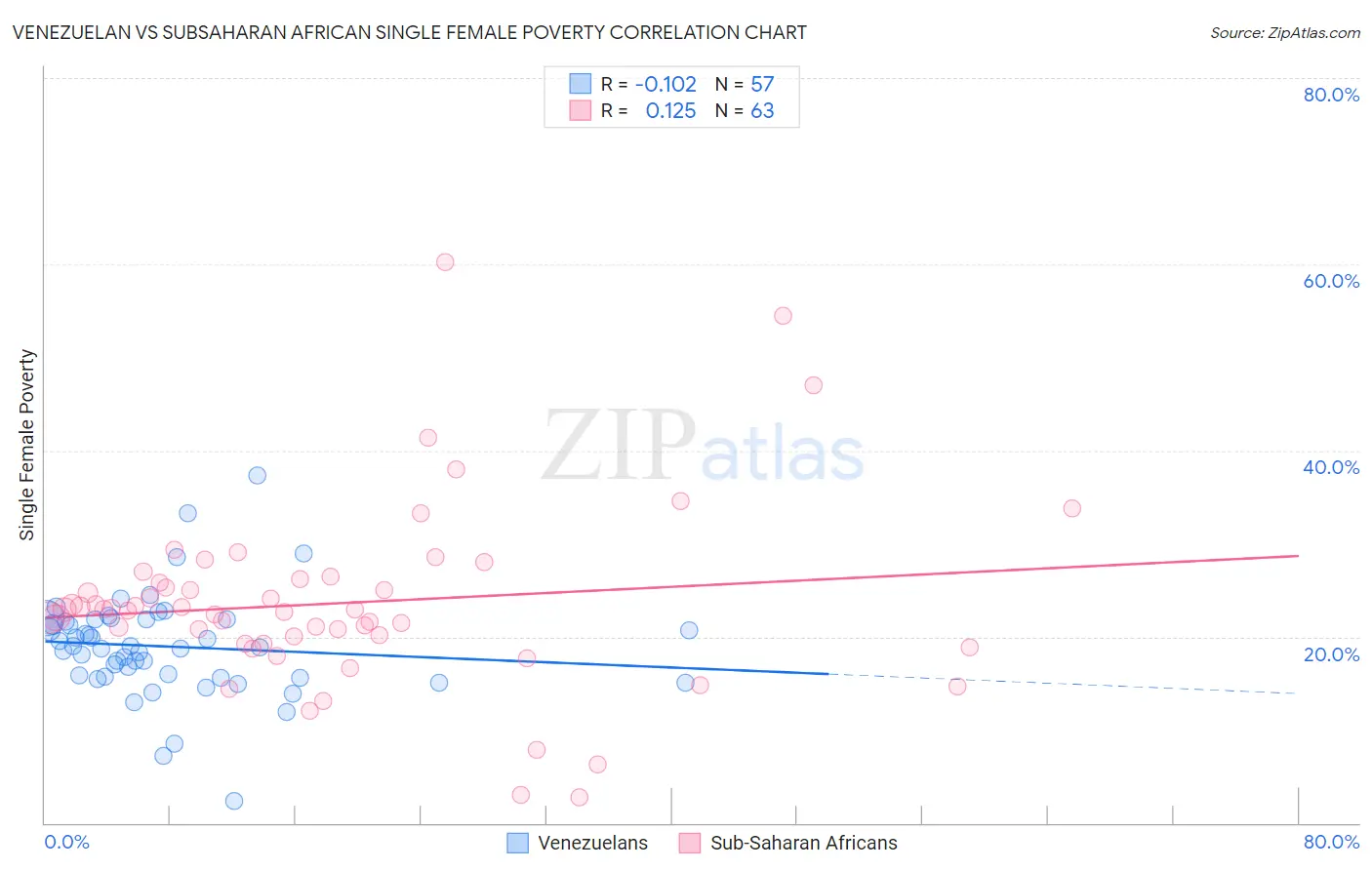 Venezuelan vs Subsaharan African Single Female Poverty