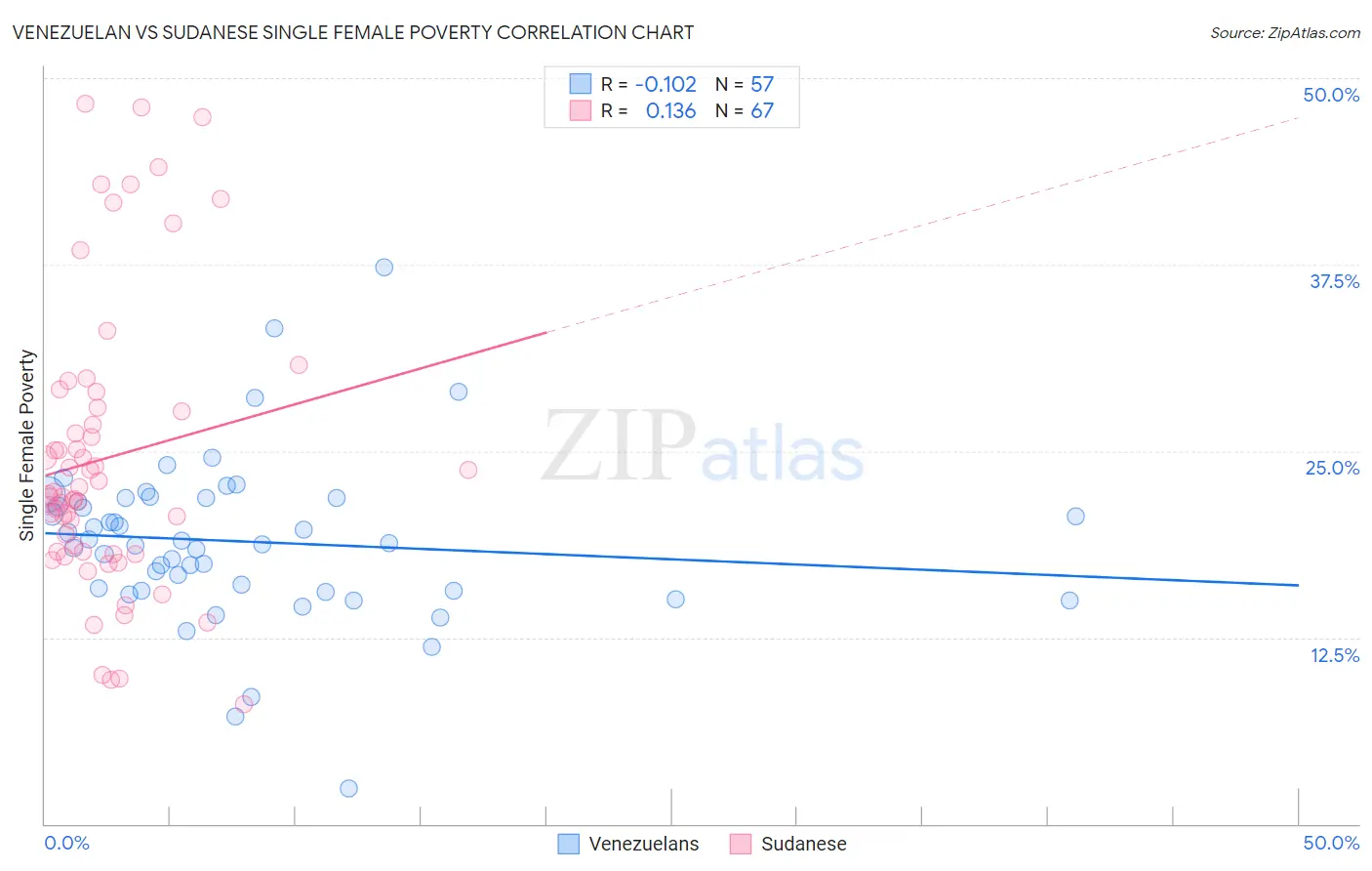 Venezuelan vs Sudanese Single Female Poverty